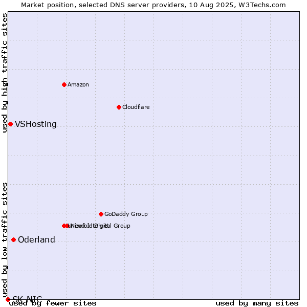 Market position of Oderland vs. VSHosting vs. SK-NIC