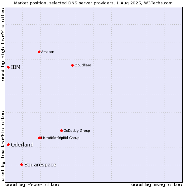 Market position of Squarespace vs. IBM vs. Oderland