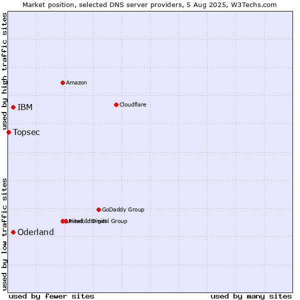 Market position of IBM vs. Oderland vs. Topsec