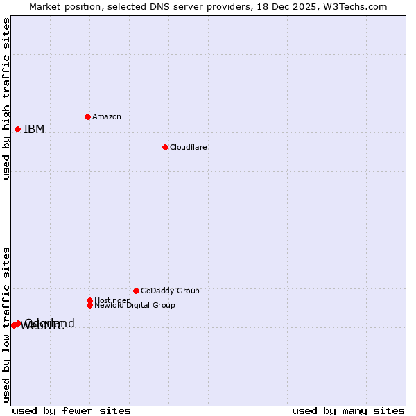 Market position of Oderland vs. IBM vs. WebNIC