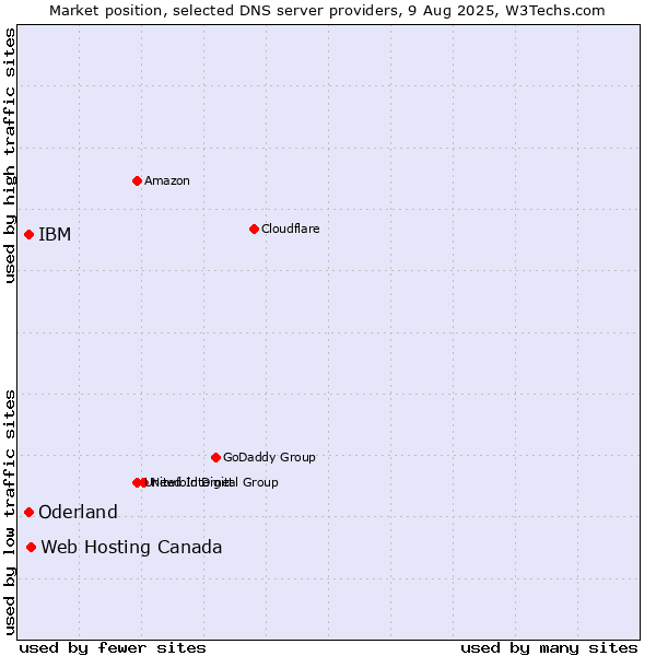 Market position of Web Hosting Canada vs. IBM vs. Oderland