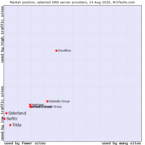Market position of Tilda vs. Oderland vs. Softtr