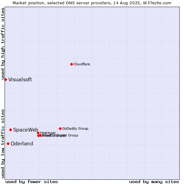 Market position of SpaceWeb vs. Oderland vs. Visualsoft