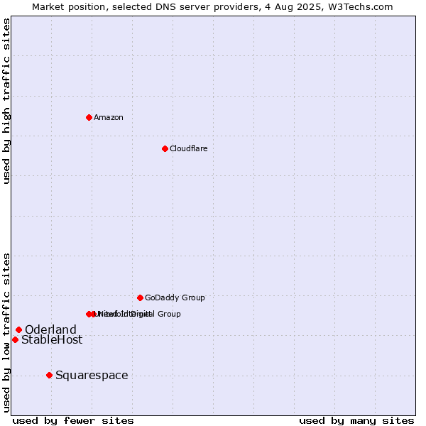 Market position of Squarespace vs. Oderland vs. StableHost