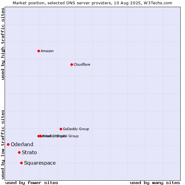 Market position of Squarespace vs. Strato vs. Oderland