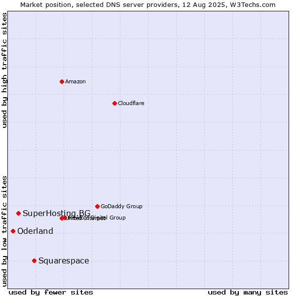 Market position of Squarespace vs. SuperHosting.BG vs. Oderland