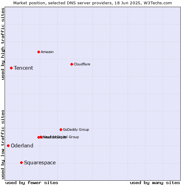 Market position of Squarespace vs. Tencent vs. Oderland