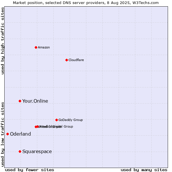 Market position of Your.Online vs. Squarespace vs. Oderland
