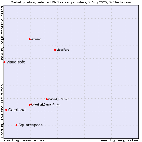 Market position of Squarespace vs. Oderland vs. Visualsoft