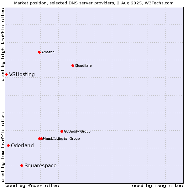 Market position of Squarespace vs. Oderland vs. VSHosting