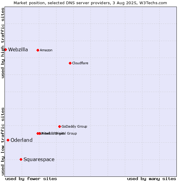 Market position of Squarespace vs. Oderland vs. Webzilla