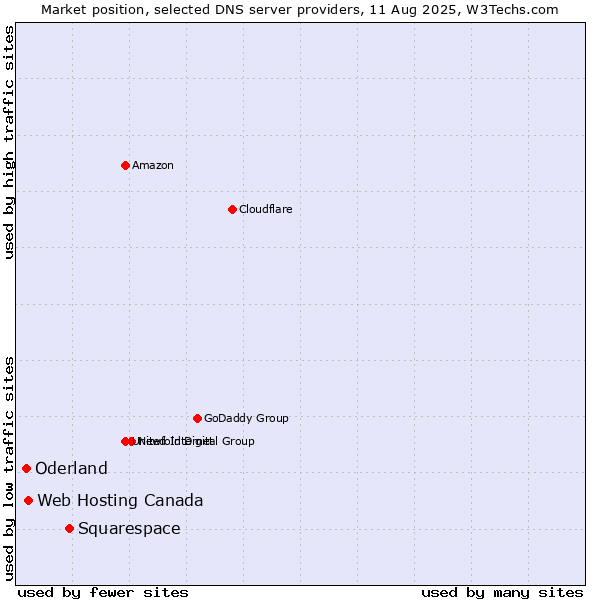 Market position of Squarespace vs. Web Hosting Canada vs. Oderland