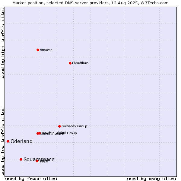 Market position of Wix vs. Squarespace vs. Oderland