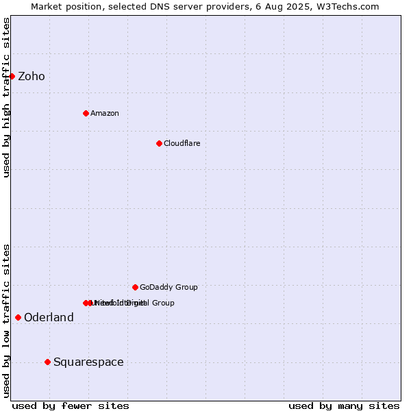 Market position of Squarespace vs. Oderland vs. Zoho