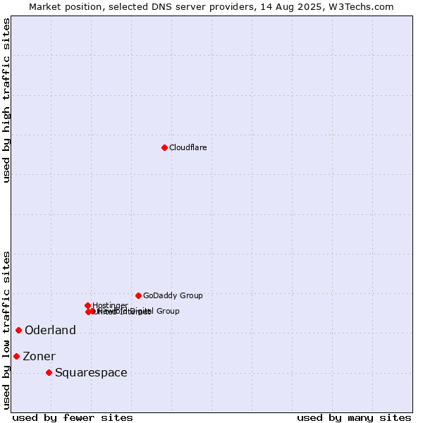 Market position of Squarespace vs. Oderland vs. Zoner