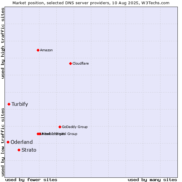 Market position of Strato vs. Turbify vs. Oderland