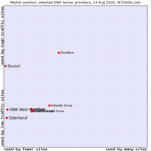 Market position of H88 Web Hosting vs. Oderland vs. Sucuri