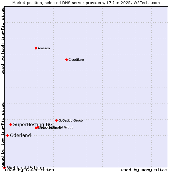 Market position of SuperHosting.BG vs. Oderland vs. Webhost Python