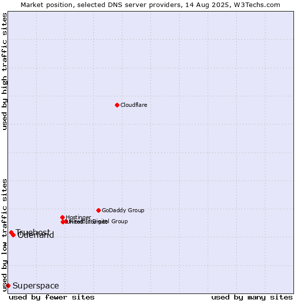 Market position of Oderland vs. Truehost vs. Superspace