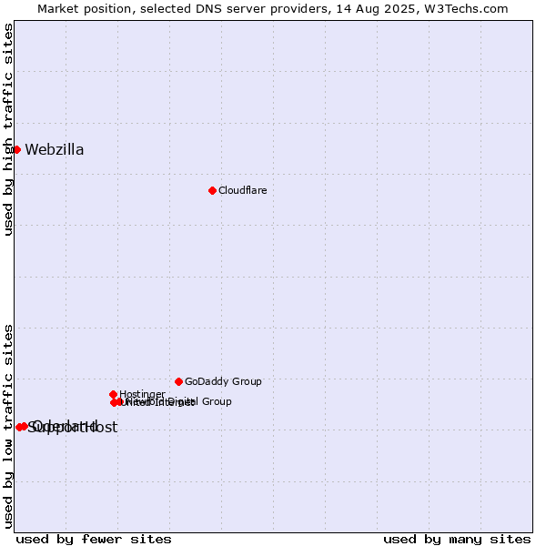 Market position of Oderland vs. SupportHost vs. Webzilla