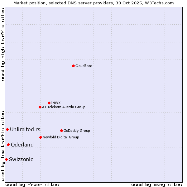 Market position of Oderland vs. Unlimited.rs vs. Swizzonic