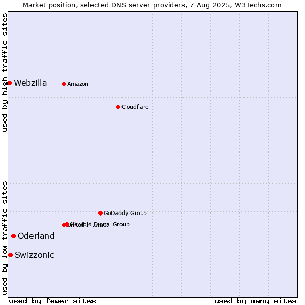 Market position of Oderland vs. Swizzonic vs. Webzilla