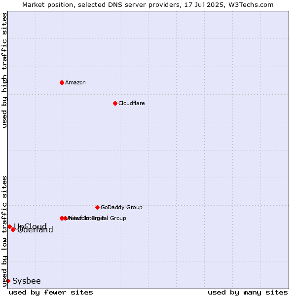 Market position of Oderland vs. UpCloud vs. Sysbee