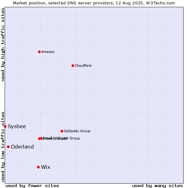 Market position of Wix vs. Oderland vs. Sysbee