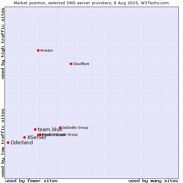 Market position of team.blue vs. XServer vs. Oderland