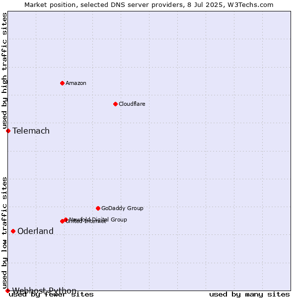Market position of Oderland vs. Telemach vs. Webhost Python