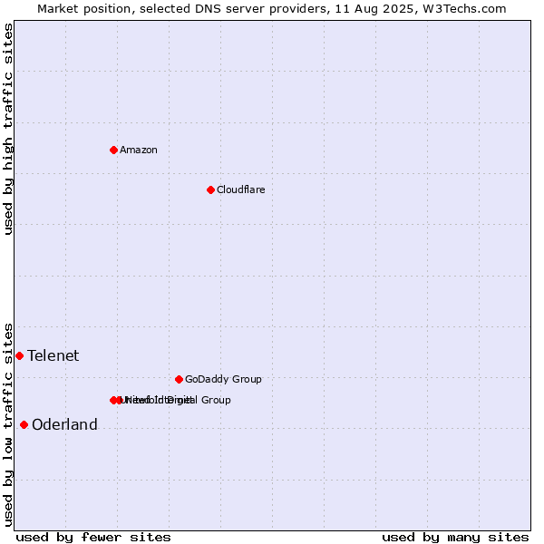 Market position of Oderland vs. Telenet
