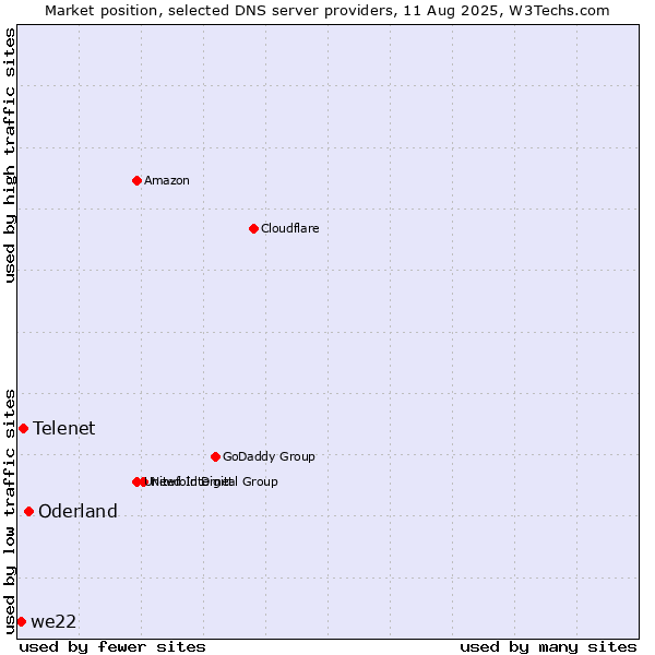 Market position of Oderland vs. Telenet vs. we22