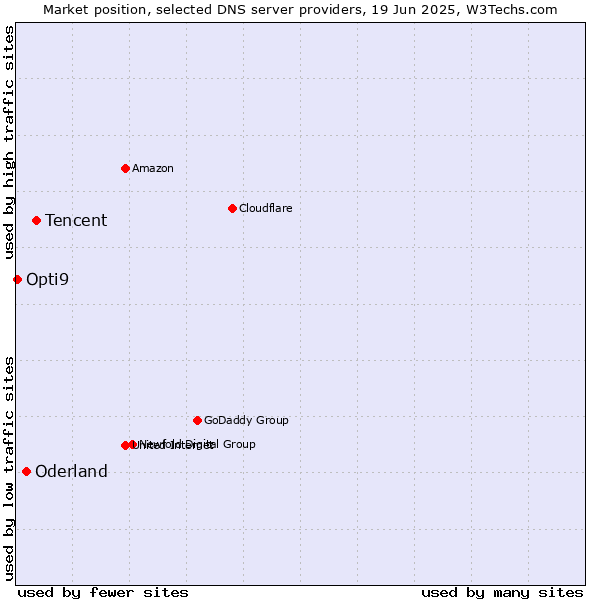 Market position of Tencent vs. Oderland vs. Opti9