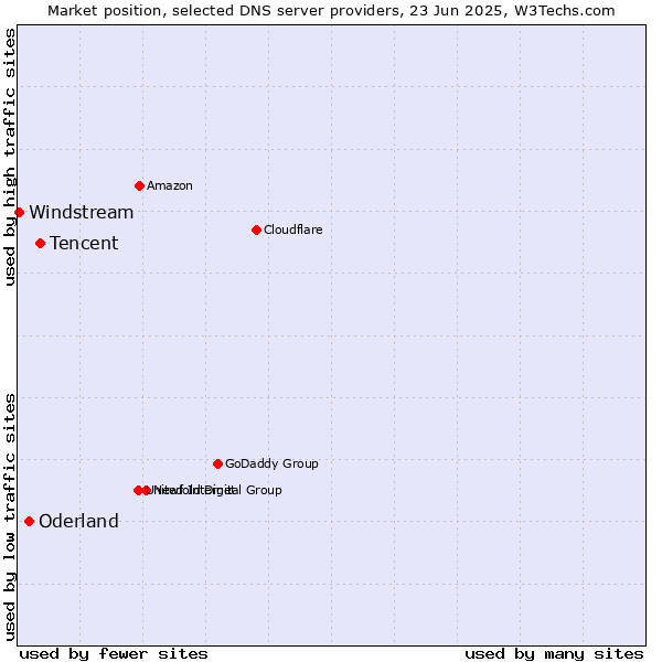 Market position of Tencent vs. Oderland vs. Windstream