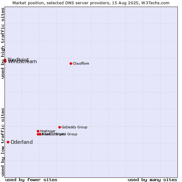 Market position of Oderland vs. Windstream vs. TierPoint