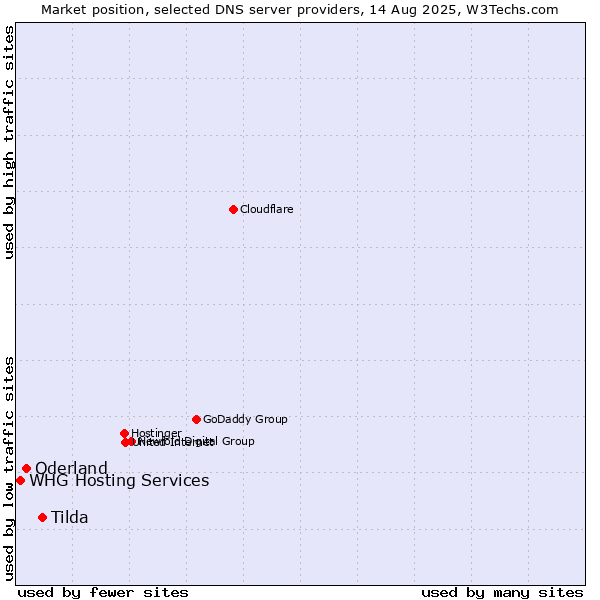Market position of Tilda vs. Oderland vs. WHG Hosting Services