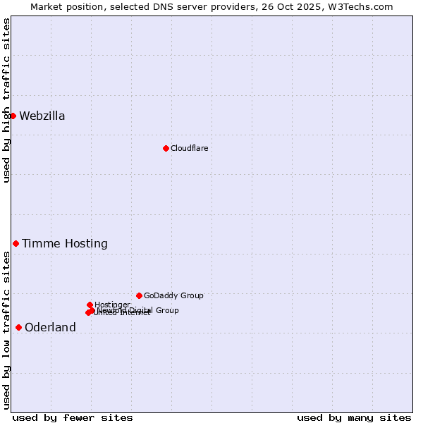 Market position of Oderland vs. Timme Hosting vs. Webzilla