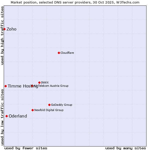 Market position of Oderland vs. Timme Hosting vs. Zoho
