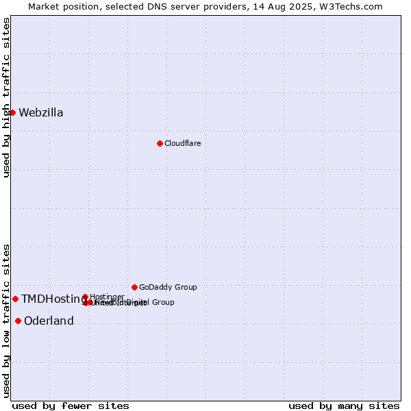 Market position of Oderland vs. TMDHosting vs. Webzilla