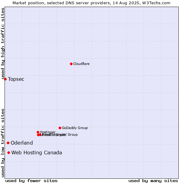 Market position of Web Hosting Canada vs. Oderland vs. Topsec