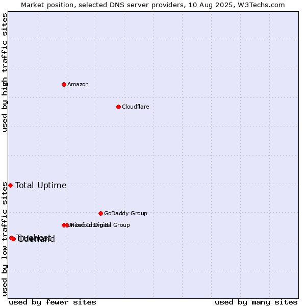 Market position of Oderland vs. Truehost vs. Total Uptime