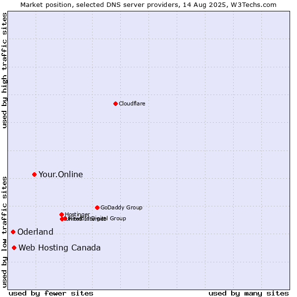 Market position of Your.Online vs. Web Hosting Canada vs. Oderland