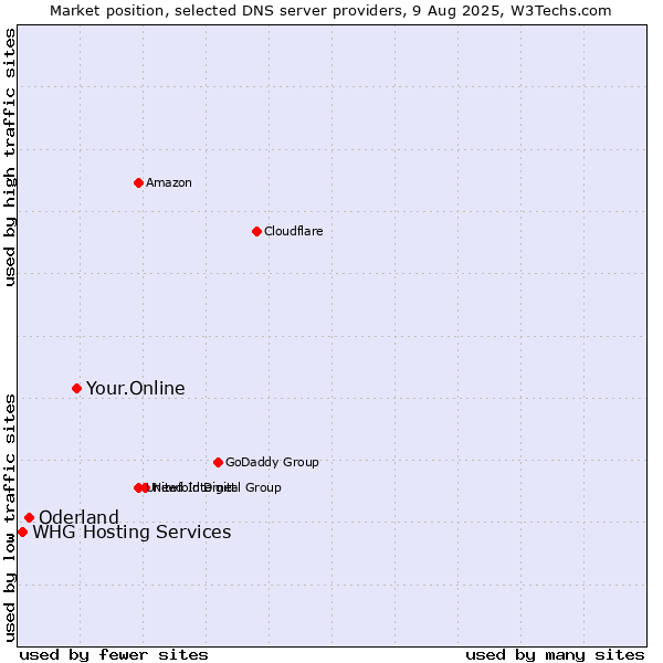 Market position of Your.Online vs. Oderland vs. WHG Hosting Services