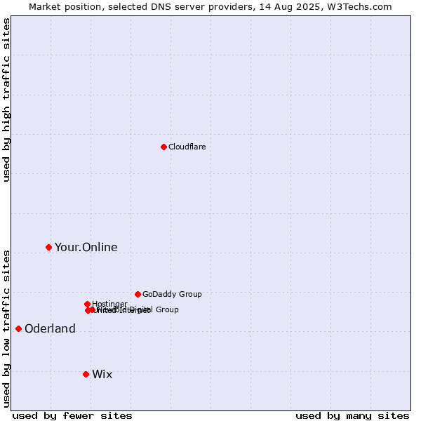 Market position of Wix vs. Your.Online vs. Oderland