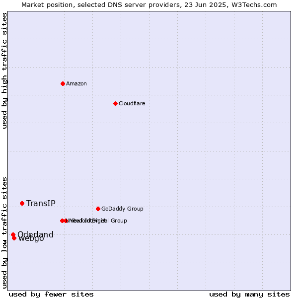 Market position of TransIP vs. webgo vs. Oderland