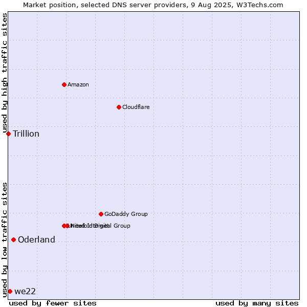 Market position of Oderland vs. we22 vs. Trillion
