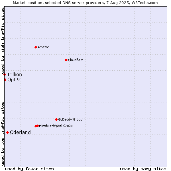 Market position of Oderland vs. Opti9 vs. Trillion