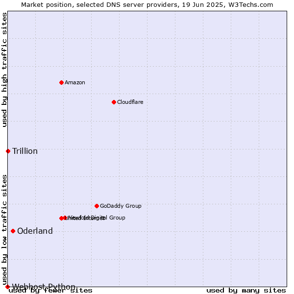 Market position of Oderland vs. Trillion vs. Webhost Python