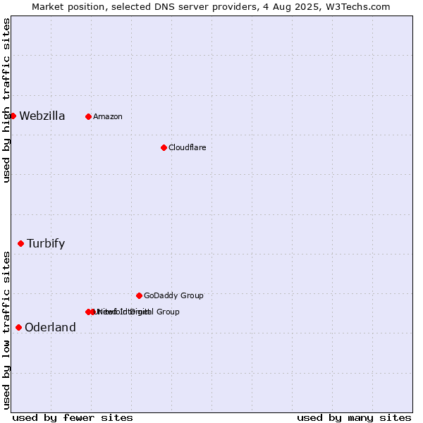 Market position of Turbify vs. Oderland vs. Webzilla