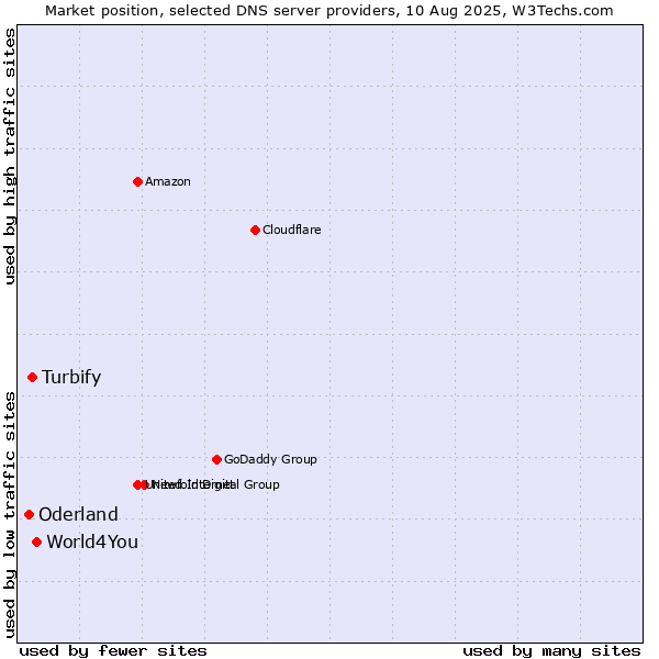 Market position of World4You vs. Turbify vs. Oderland